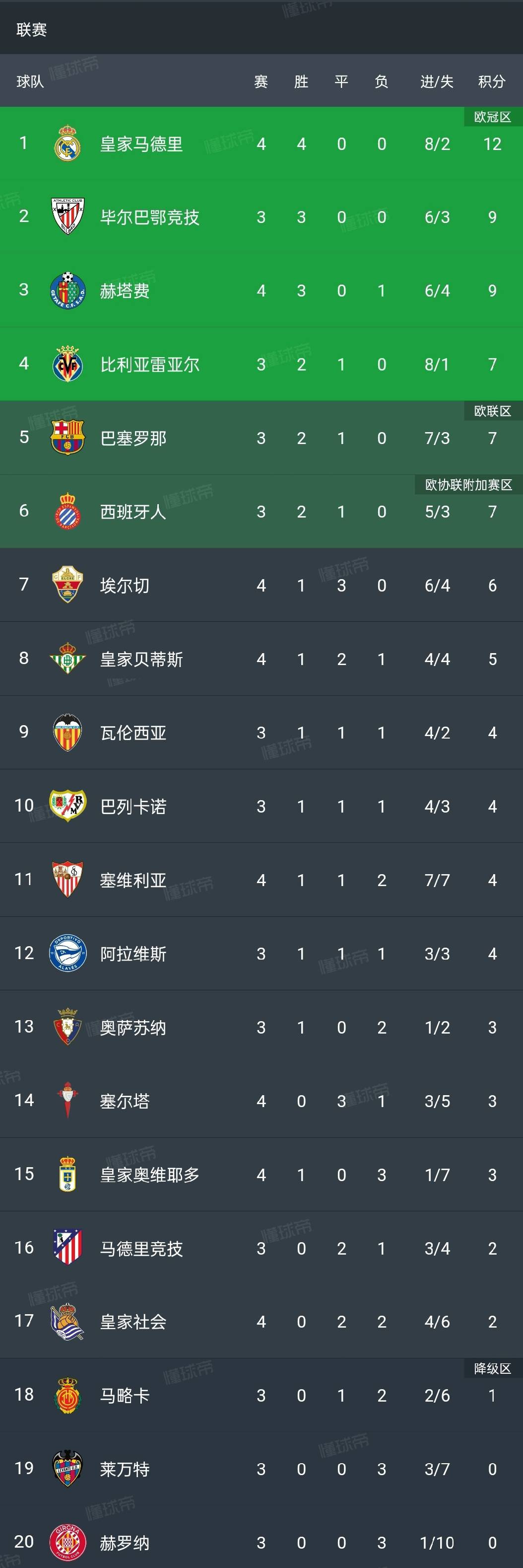 皇马后卫神勇救险，助球队成功保级，需要这些内容.的简单介绍